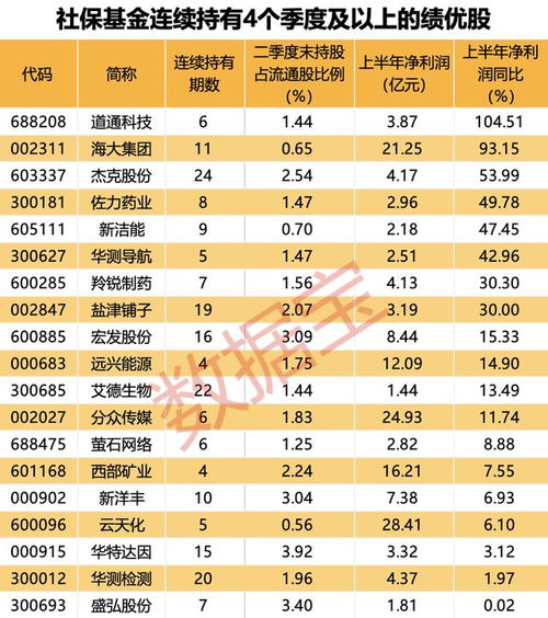 AI服務(wù)器龍頭工業(yè)富聯(lián)業(yè)績(jī)創(chuàng)新高，社?；鹱钚鲁謧}(cāng)曝光 新進(jìn)10股，萬(wàn)華化學(xué)獲大幅增持